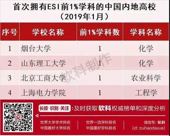 2019年1月ESI中国内地高校综合排名百强出炉