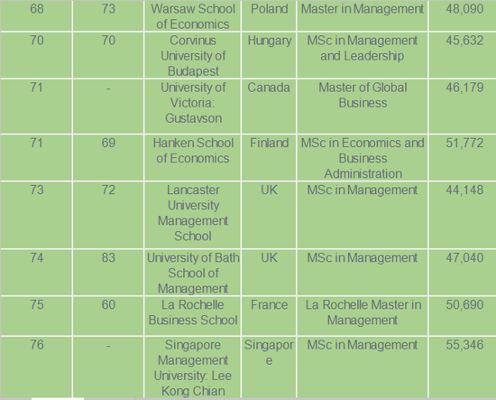 《金融时报》2018年全球管理学硕士排名