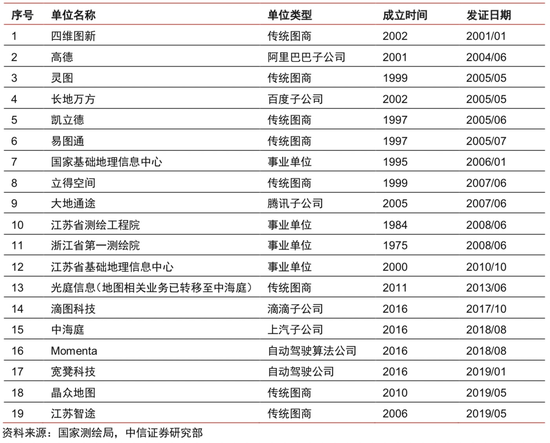 表2：19年来，国内仅有19 家具有甲级测绘资质的厂商