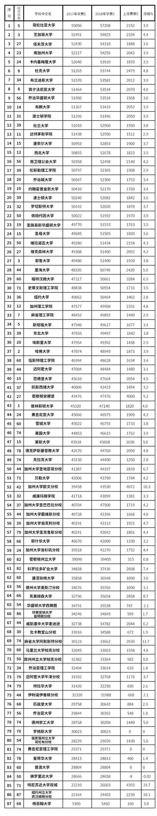 美国综合大学2017-2018学费对比（按2018学费从高到低排名）