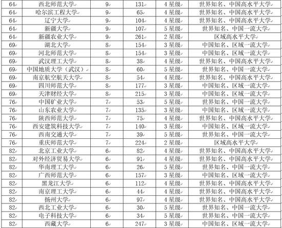 2018中国大学市长校友排行榜 北京大学第一