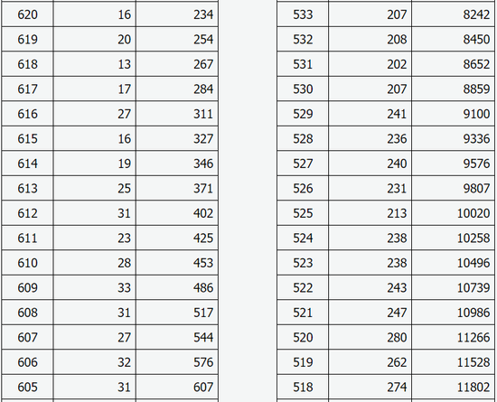 山西省2018高考成绩分段统计表