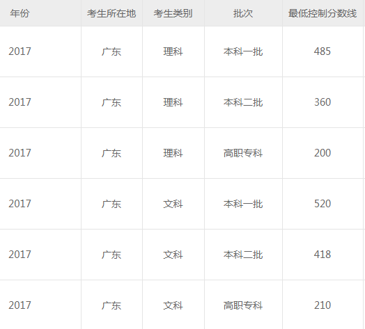 广东2018高考分数线:本科理376文443