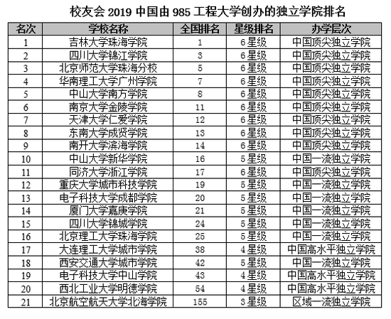 2019中国985工程大学排名:6所C9高校挺进10