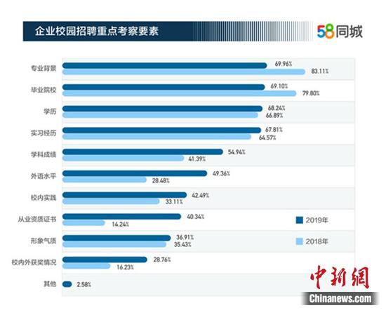 企业招聘对大学生的重点考察要素。图片来源：58同城