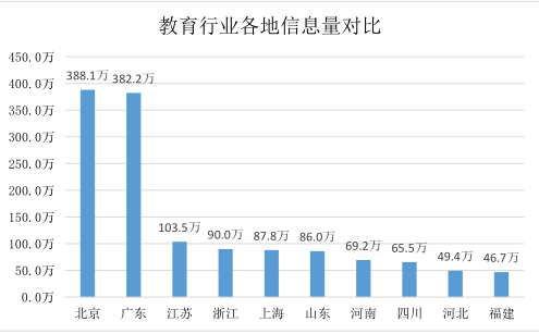 教育行业潜在关注者地域分布图