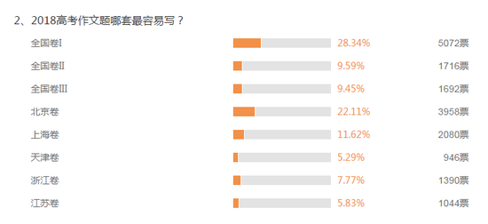 图来自新浪教育2018高考作文题调查