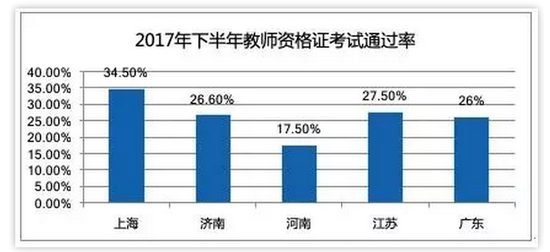 数据来源：各省教育厅