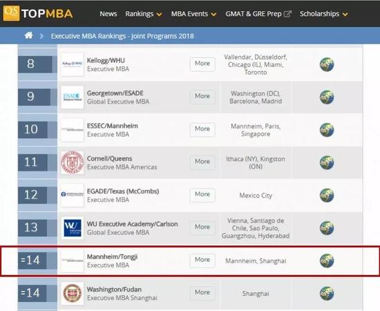 ▲Global EMBA Rankings 2018同济-曼海姆项目综合排名14位