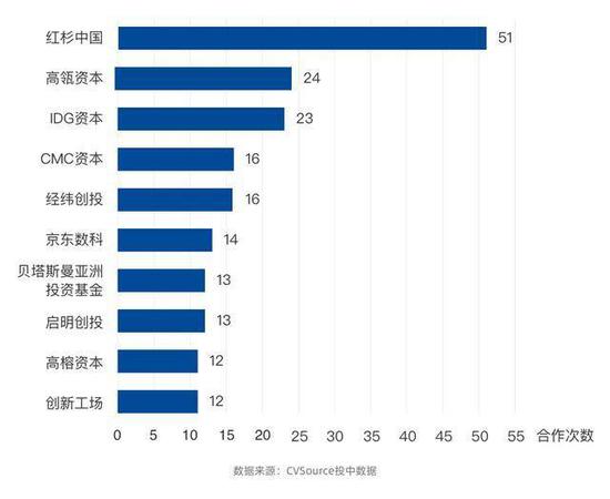 腾讯投资与红杉中国的合作投资次数