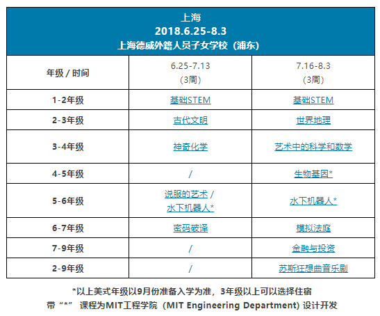 *以上美式年级以9月份准备入学为准，3年级以上可以选择住宿 带“*” 课程为MIT工程学院（MIT Engineering Department) 设计开发