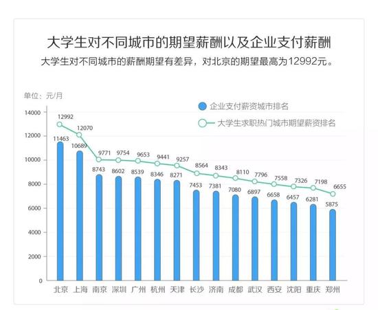金融和机械成为招聘大热门 女生偏爱这座城市