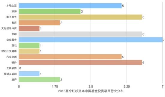 2015年红杉资本中国基金投资项目行业分布图