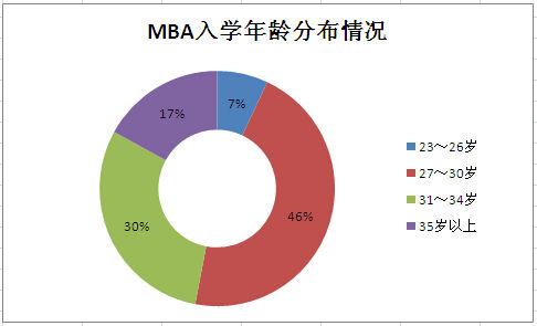 入学年龄分析