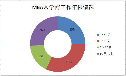 工作年限分析