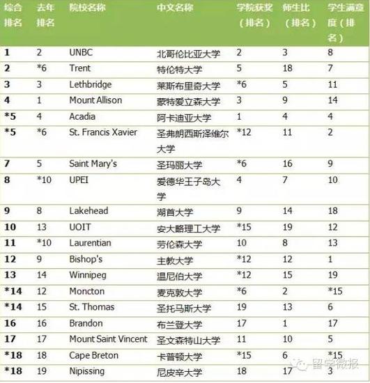 基础类大学榜单