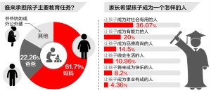 超6成妈妈主抓孩子教育