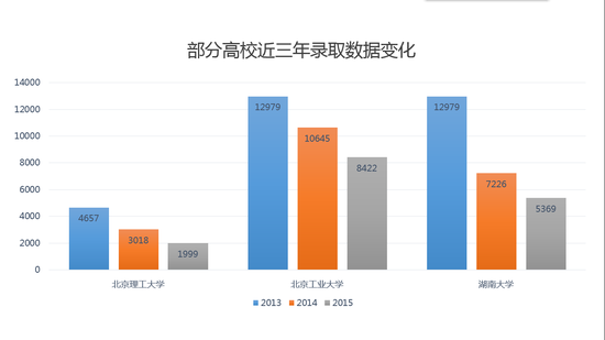 图1：部分院校在北京连续三年录取排名变化