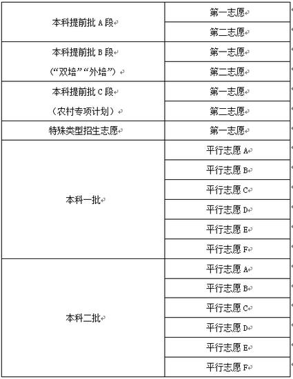 图2：2015年北京志愿申请表样表