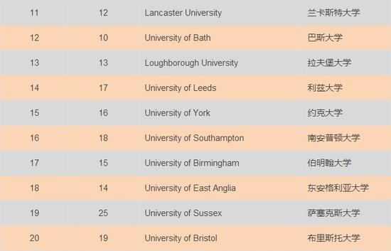 英国top20大学