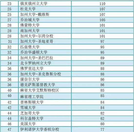 美国前100大学危险系数排行榜:哪些大学不要去