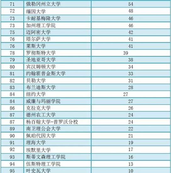 美国前100大学危险系数排行榜:哪些大学不要去