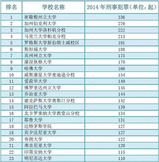 美国前100大学危险系数排行榜:哪些大学不要去