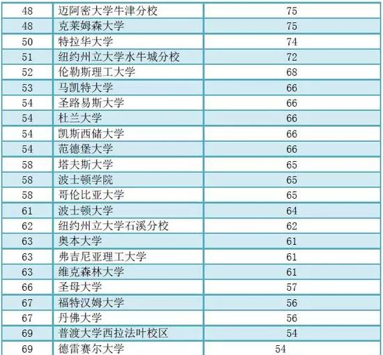 美国前100大学危险系数排行榜:哪些大学不要去