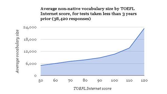 想要学好英语词汇 你不得不了解的数据|词汇|雅