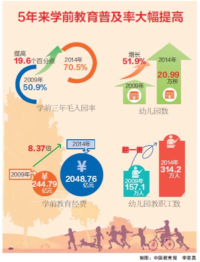 学前教育毛入园率提前6年实现目标
