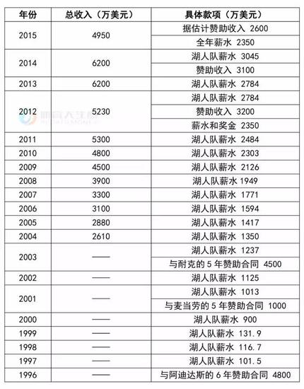 科比各赛季收入一览