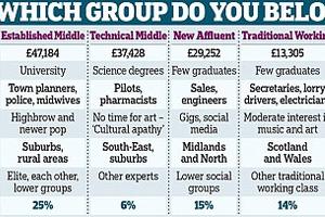 英国新社会分级划分：大热阶层有哪些(双语)