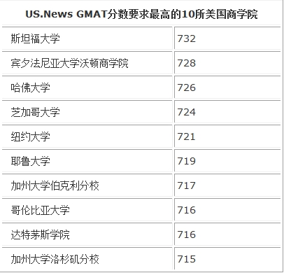 GMAT平均成绩最高的全美商学院Top10