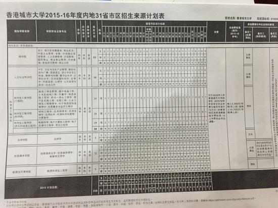 香港城大2015-16年度内地31省市区招生计划表