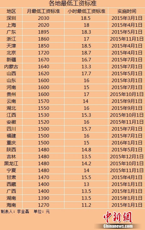 28地区上调最低工资标准