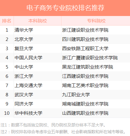 电子商务专业院校推荐