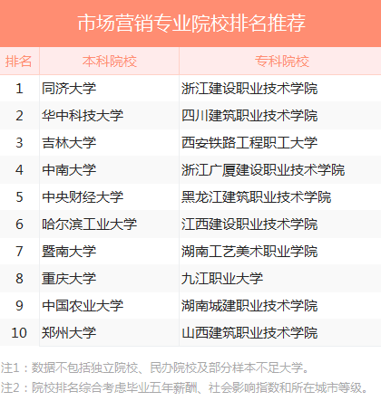 市场营销专业院校推荐