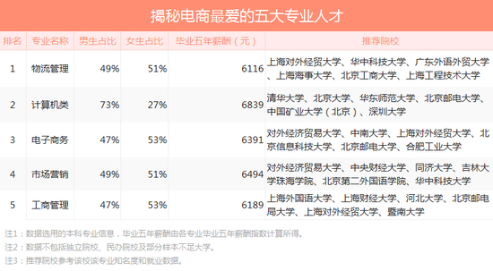 电商最爱的五大专业人才