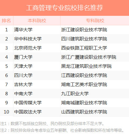 工商管理专业院校推荐