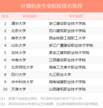 计算机类专业院校推荐