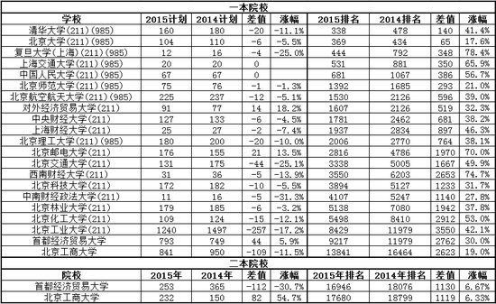 图1:北京理科部分院校录取数据及招生计划(数据为不完全统计,存在一定的误差)