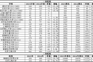 北京招生计划减少 抬高院校录取排名