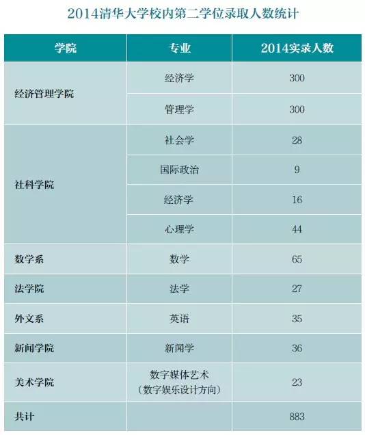 清华大学新增6个本科辅修专业 2016年招生|清