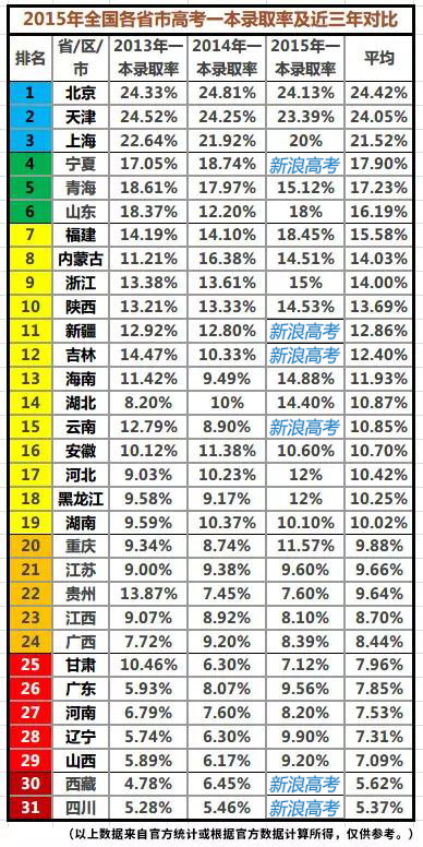 各省市高考一本录取率对比