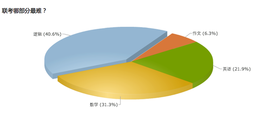 新浪教育商学院调查之联考哪部分最难