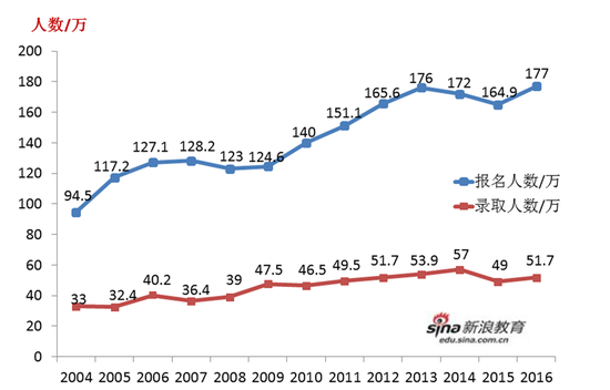 2004年-2016年考研报录比