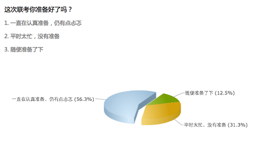 新浪考试大调查之你准备好了吗