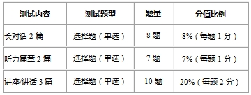 调整后六级听力部分的试题结构