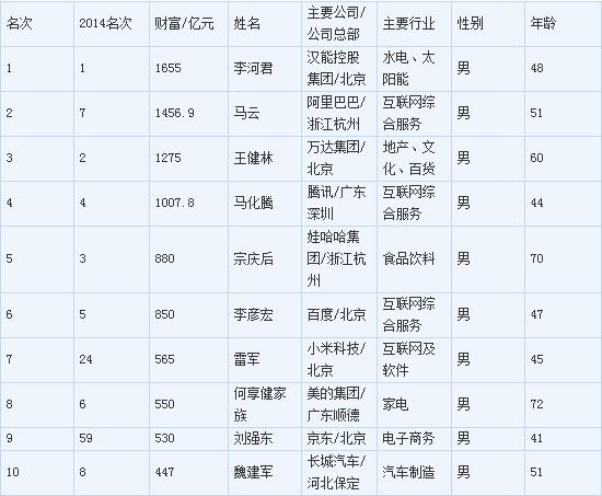新财富500富人榜前10名(来源:《新财富》)