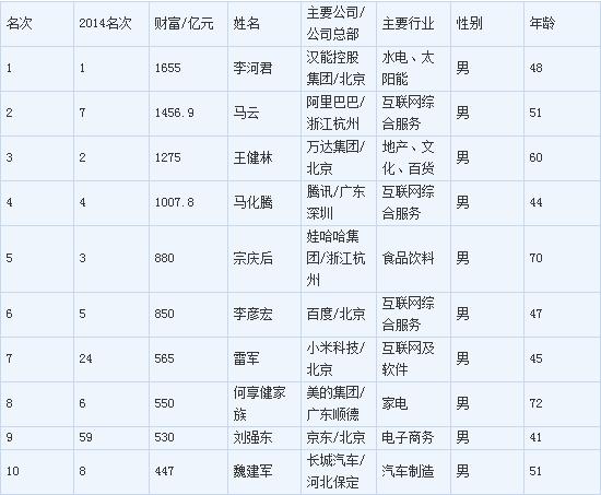 新财富500富人榜前10名（来源：《新财富》）